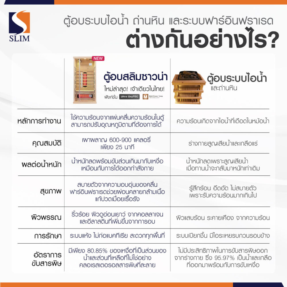 ความแตกต่างระหว่างตู้ไอน้ำ